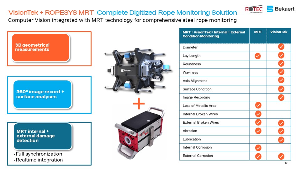 The graphic shows the advantages of combining magnetic and visual rope testing for rope testing devices.