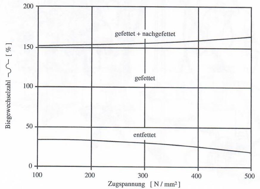 Grafik einer Nachschmierung